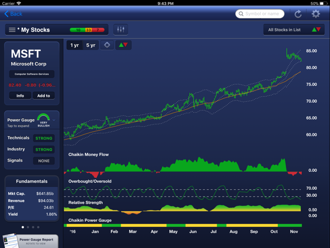 Chaikin Analytics(圖5)-速報App