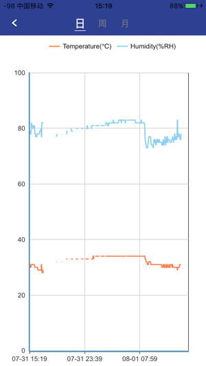 Smart Temperature Humidity Monitoring (HK)(圖3)-速報App