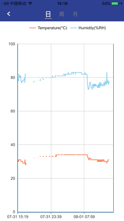 Smart Temperature Humidity Monitoring (HK)