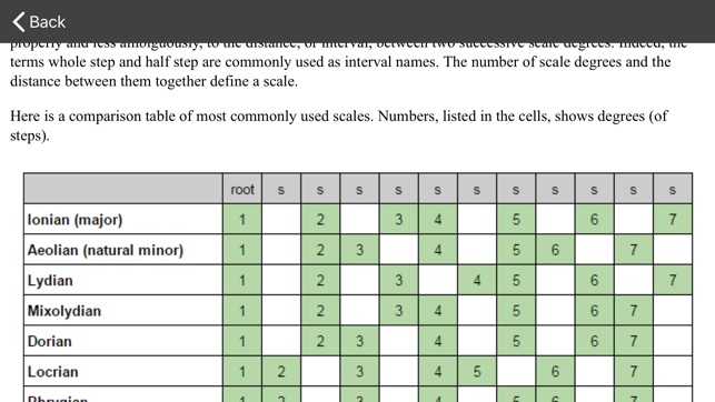 Guitar scales and modes Pro(圖5)-速報App