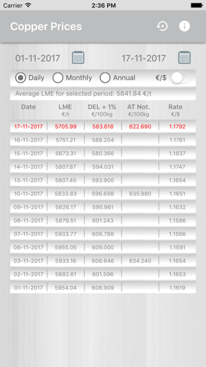 Copper prices