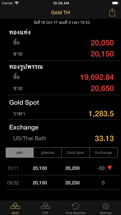 Gold Price Update ราคาทองคำ