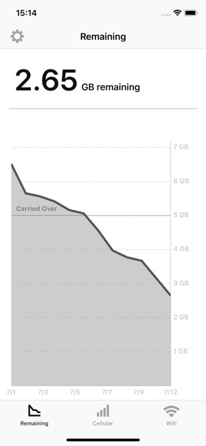 Data Remaining