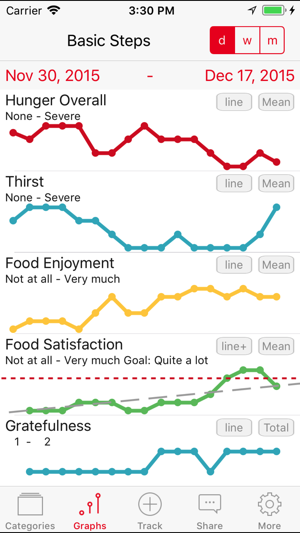 Mindful Eating Tracker(圖2)-速報App