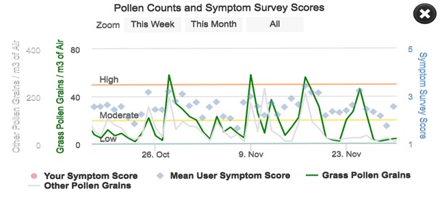 Melbourne Pollen Count(圖5)-速報App