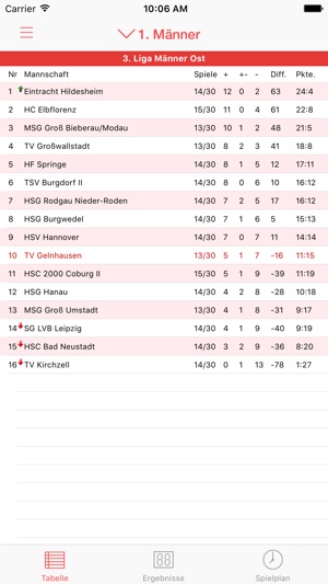 TV Gelnhausen Handball