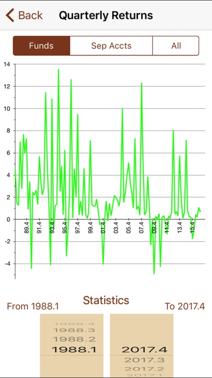 NCREIF Timberland Fund & Separate Account Indices