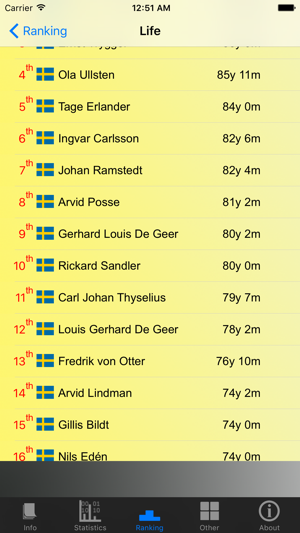 Sweden Prime Ministers and Stats(圖1)-速報App