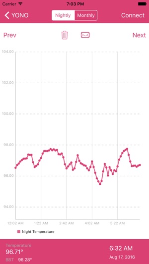 YONO Fertility Monitor(圖4)-速報App