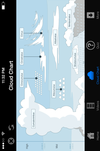 Types of Clouds - Ten Main Cloud Classifications screenshot 2
