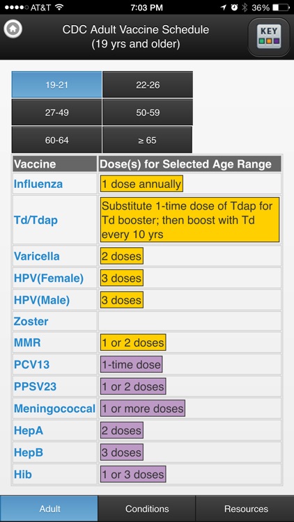 CDC Vaccine Schedules