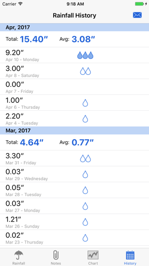 RainTracker - Daily Weather Gauge(圖4)-速報App