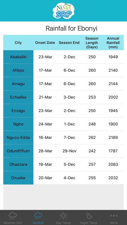 NiMet Weather and SRP 2017 screenshot-4