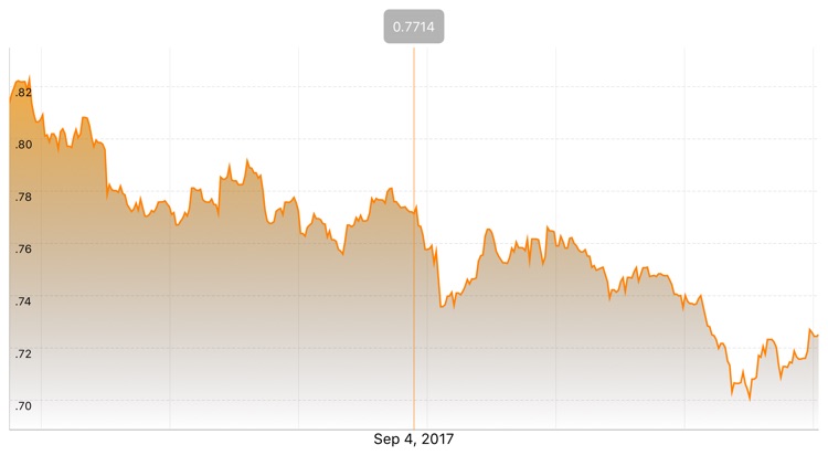 My Currency PRO: Exchange Rate screenshot-3