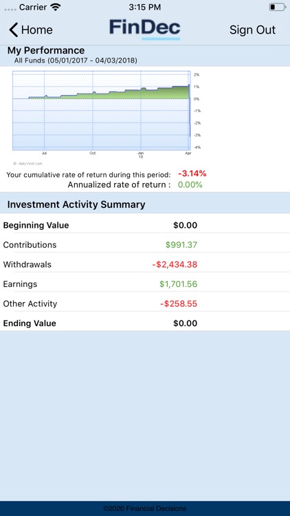 Financial Decisions