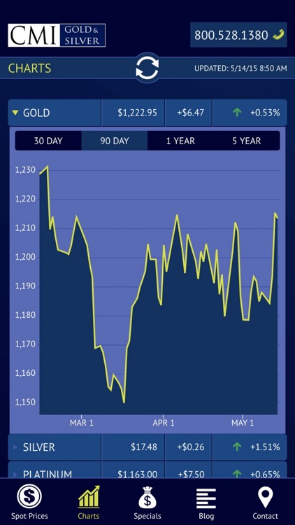 CMI Prices