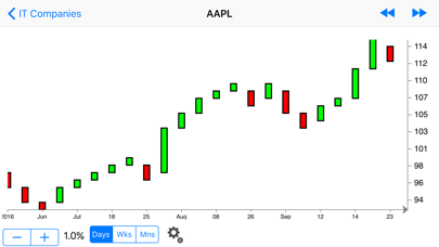 How to cancel & delete Renko Charts - Yahoo ed. from iphone & ipad 4