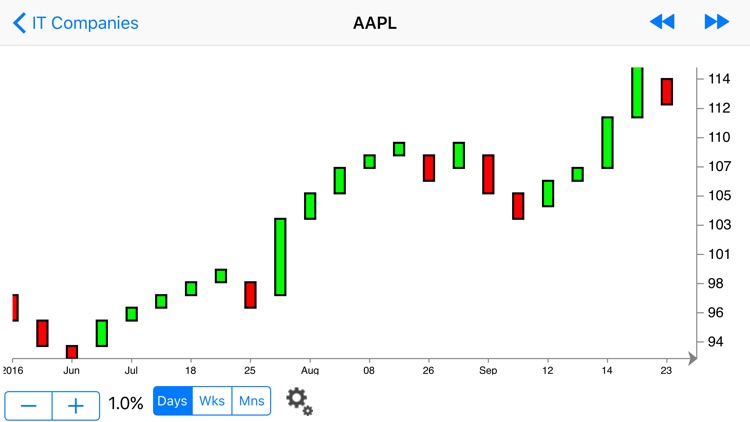 Renko Charts - Yahoo ed. screenshot-3