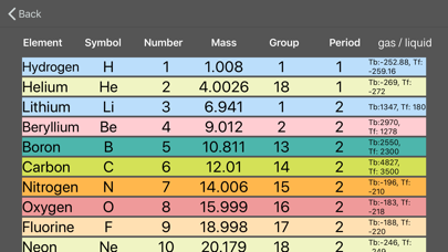 DFB Periodic Table screenshot 4