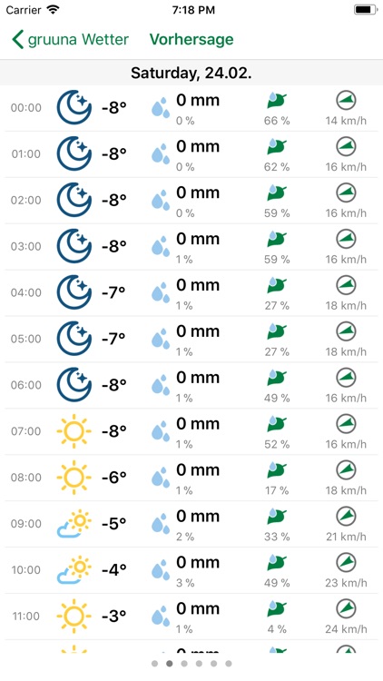 gruuna Wetter