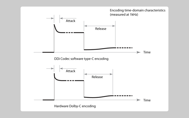 DDi Codec — for Dolby B/C NR(圖6)-速報App