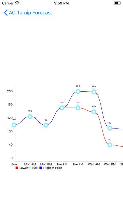 Turnip Price Forecast: ACNH