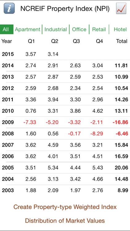 NCREIF Property Index