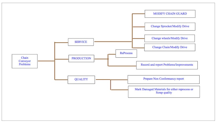 Seven Management Tools