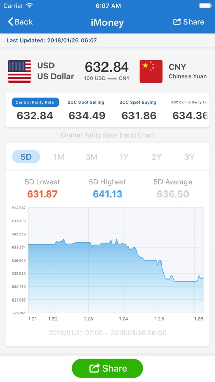 iMoney · Currency Converter