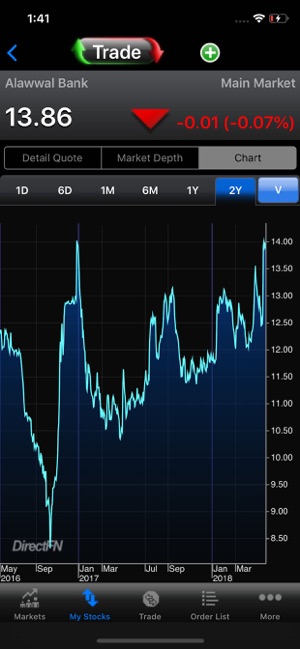 Alawwal INVEST Mob Trading App(圖5)-速報App