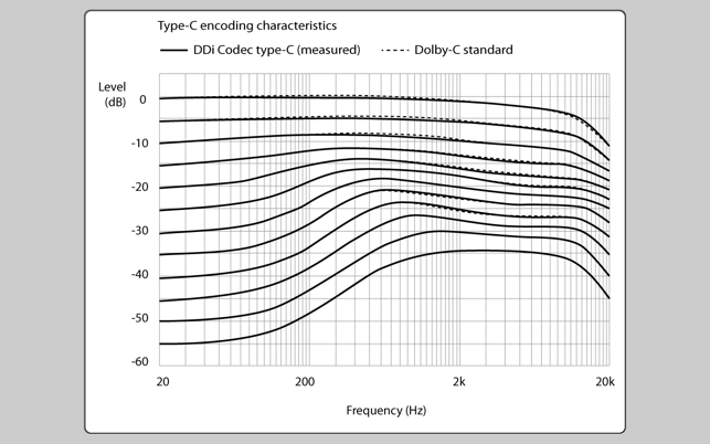 DDi Codec — for Dolby B/C NR(圖3)-速報App