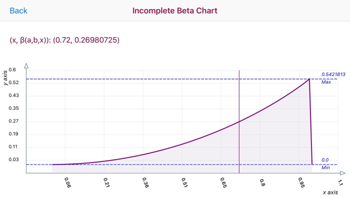 Incomplete Beta Function Calc