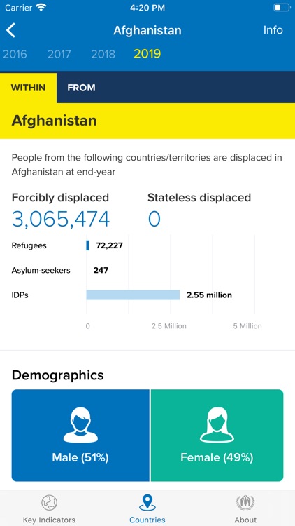 Refugee Data