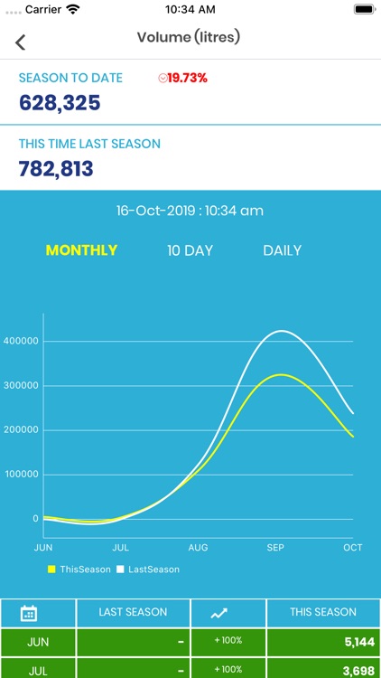 Danone Milk Data Analyser screenshot-4