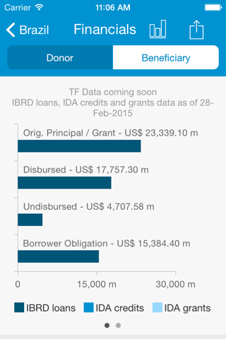 Скриншот из World Bank Group Finances