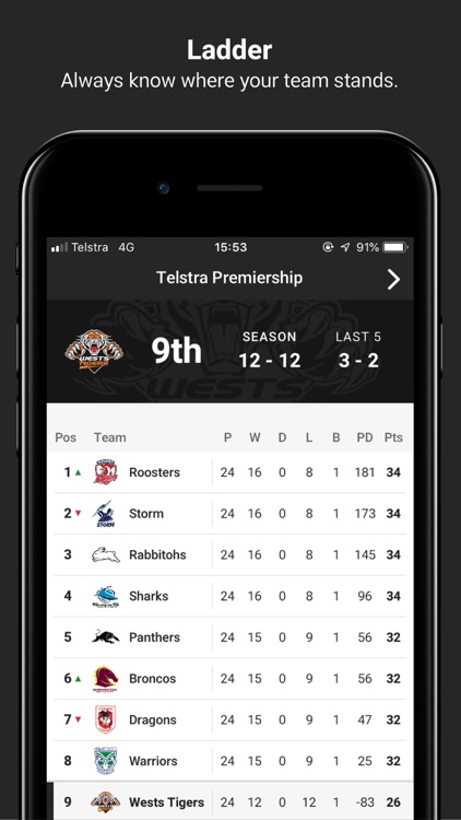 Wests Tigers