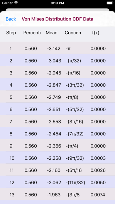 How to cancel & delete Von Mises Distribution from iphone & ipad 3