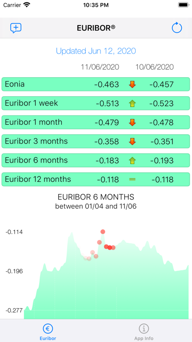 How to cancel & delete Euribor from iphone & ipad 2