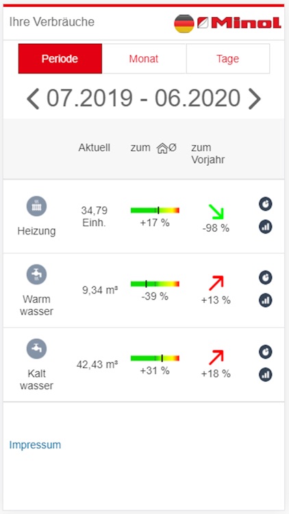 Minol eMonitoring