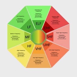 Radio Frequency Spectrum