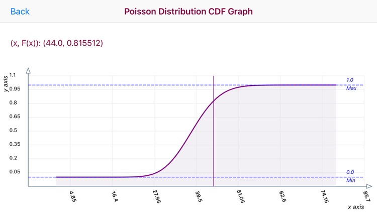 Poisson Distribution Calc