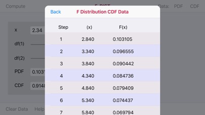 How to cancel & delete F-Distribution Function from iphone & ipad 1