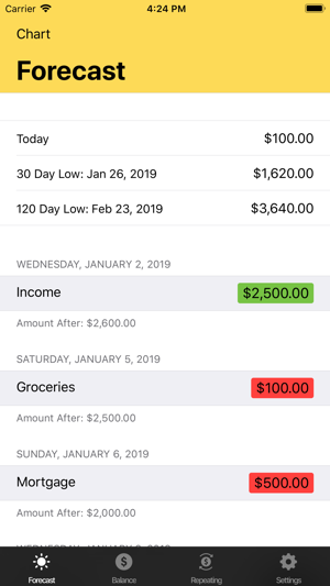 Financial Forecast