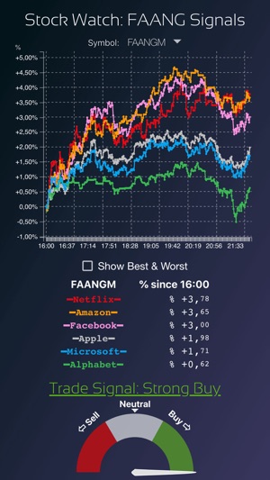 Stock Watch: FANG Signals