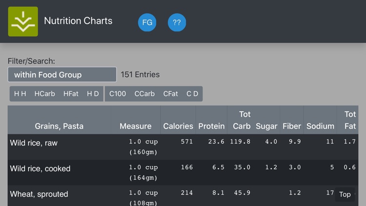 Nutrition Charts