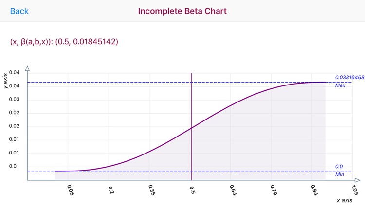 Incomplete Beta Function Calc