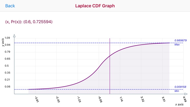 Laplace Distribution