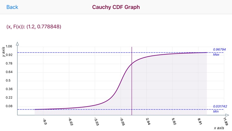 Cauchy Distribution Function