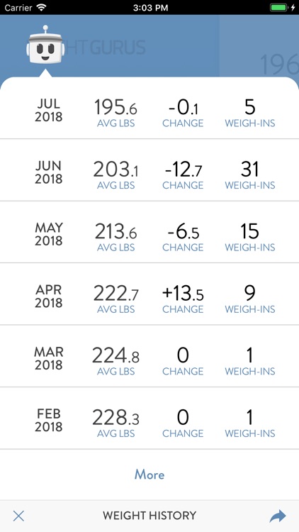 Weight Gurus