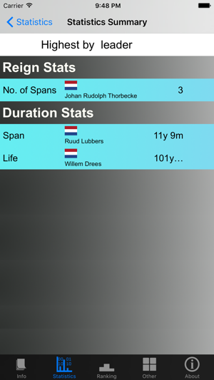 Netherlands Prime Ministers and Stats(圖5)-速報App